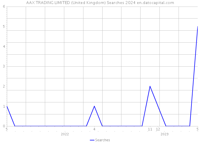 AAX TRADING LIMITED (United Kingdom) Searches 2024 