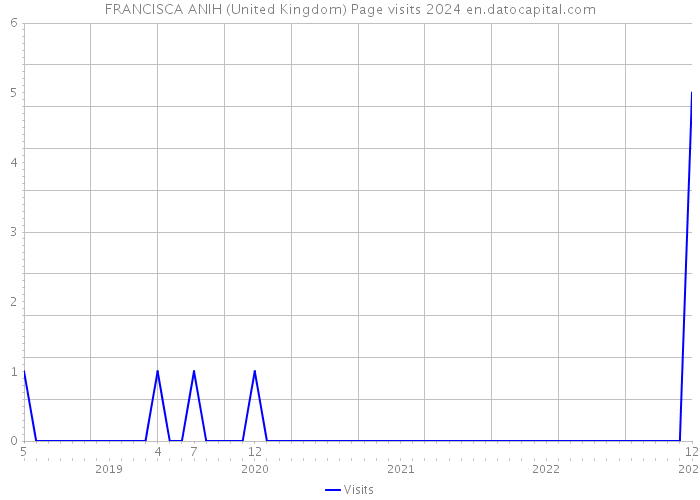 FRANCISCA ANIH (United Kingdom) Page visits 2024 