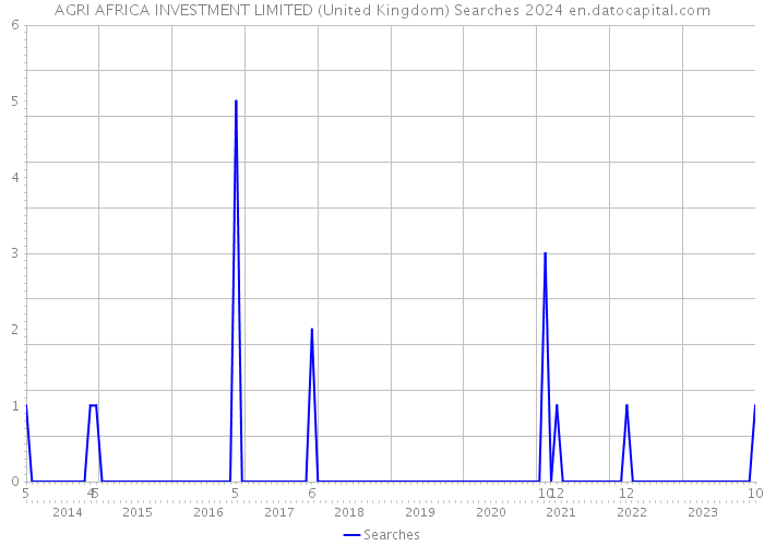 AGRI AFRICA INVESTMENT LIMITED (United Kingdom) Searches 2024 
