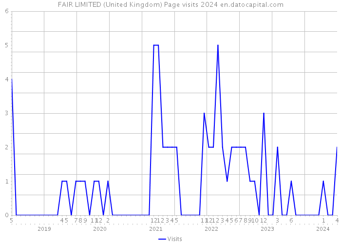 FAIR LIMITED (United Kingdom) Page visits 2024 