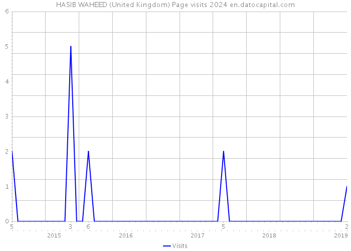 HASIB WAHEED (United Kingdom) Page visits 2024 