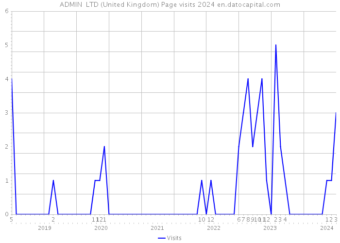 ADMIN+ LTD (United Kingdom) Page visits 2024 