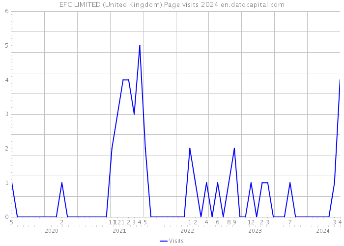 EFC LIMITED (United Kingdom) Page visits 2024 
