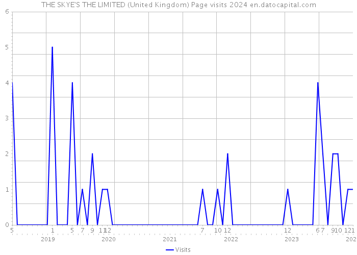 THE SKYE'S THE LIMITED (United Kingdom) Page visits 2024 