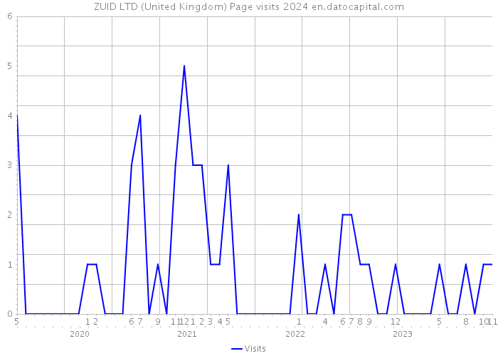 ZUID LTD (United Kingdom) Page visits 2024 