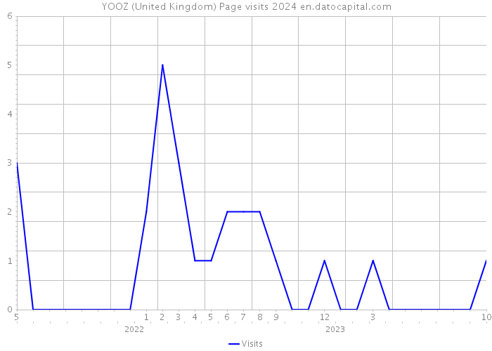 YOOZ (United Kingdom) Page visits 2024 