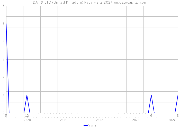 DAT@ LTD (United Kingdom) Page visits 2024 