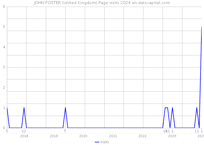 JOHN FOSTER (United Kingdom) Page visits 2024 