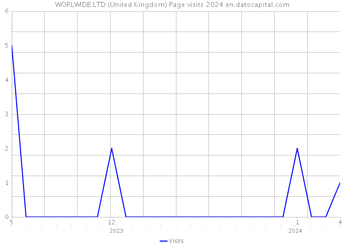 WORLWIDE LTD (United Kingdom) Page visits 2024 