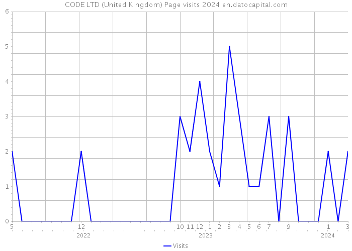CODE LTD (United Kingdom) Page visits 2024 