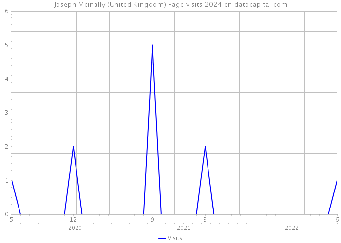 Joseph Mcinally (United Kingdom) Page visits 2024 