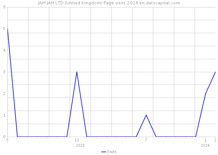 JAH JAH LTD (United Kingdom) Page visits 2024 