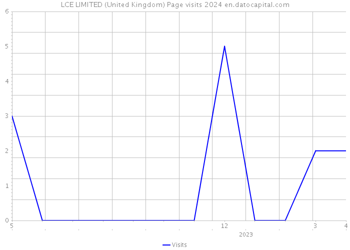 LCE LIMITED (United Kingdom) Page visits 2024 