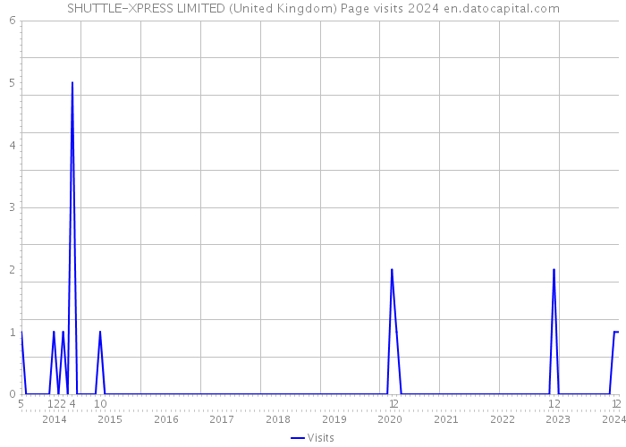 SHUTTLE-XPRESS LIMITED (United Kingdom) Page visits 2024 