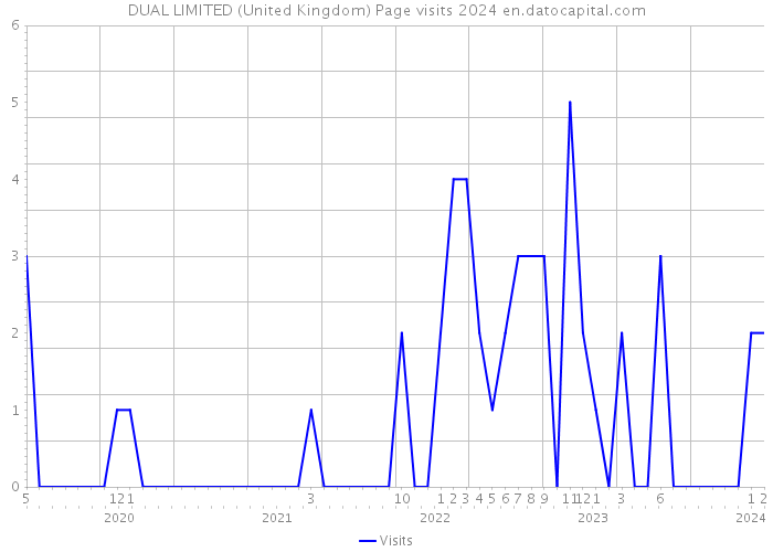 DUAL LIMITED (United Kingdom) Page visits 2024 