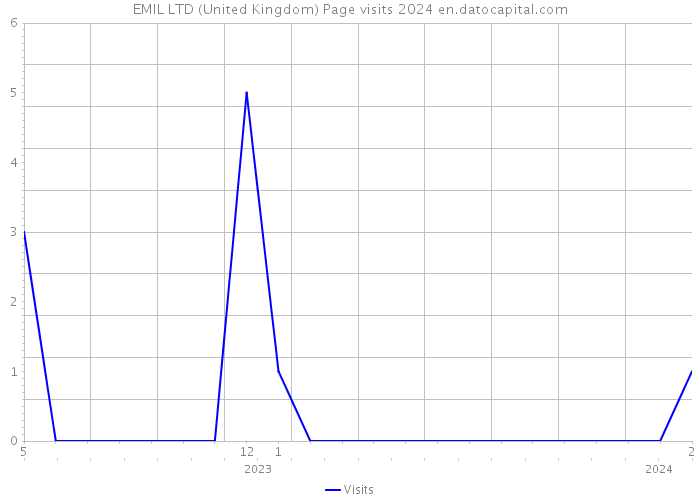 EMIL LTD (United Kingdom) Page visits 2024 