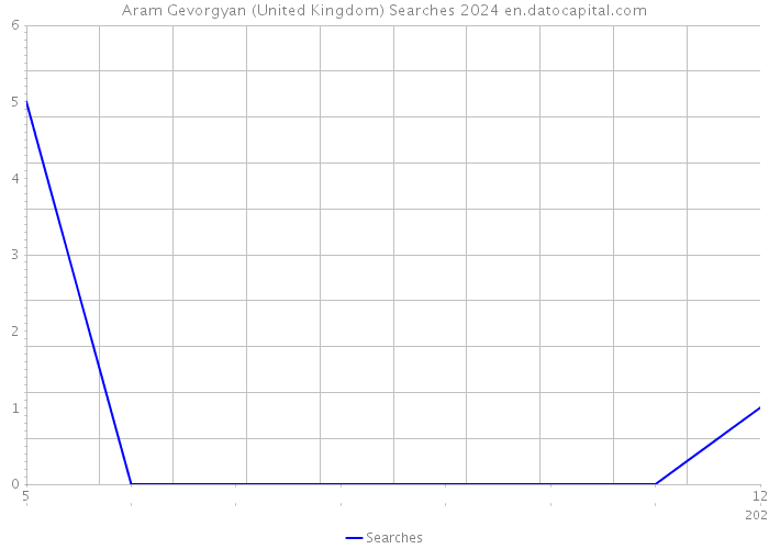 Aram Gevorgyan (United Kingdom) Searches 2024 