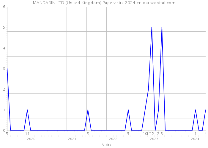 MANDARIN LTD (United Kingdom) Page visits 2024 