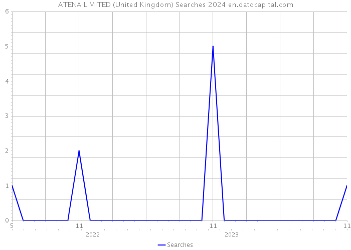 ATENA LIMITED (United Kingdom) Searches 2024 