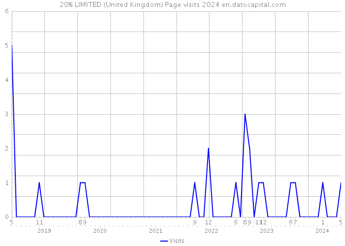 20% LIMITED (United Kingdom) Page visits 2024 