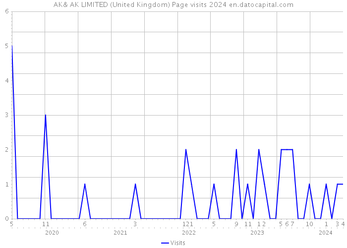 AK& AK LIMITED (United Kingdom) Page visits 2024 