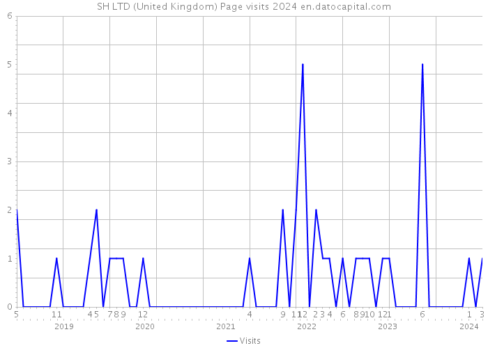 SH LTD (United Kingdom) Page visits 2024 