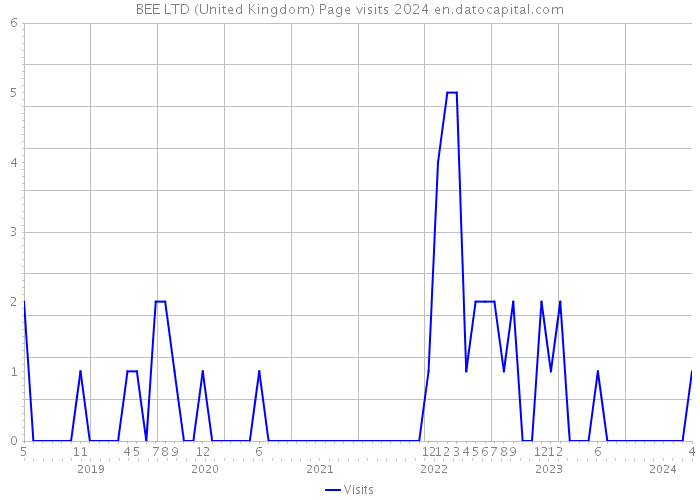 BEE LTD (United Kingdom) Page visits 2024 