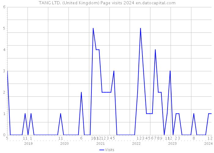 TANG LTD. (United Kingdom) Page visits 2024 