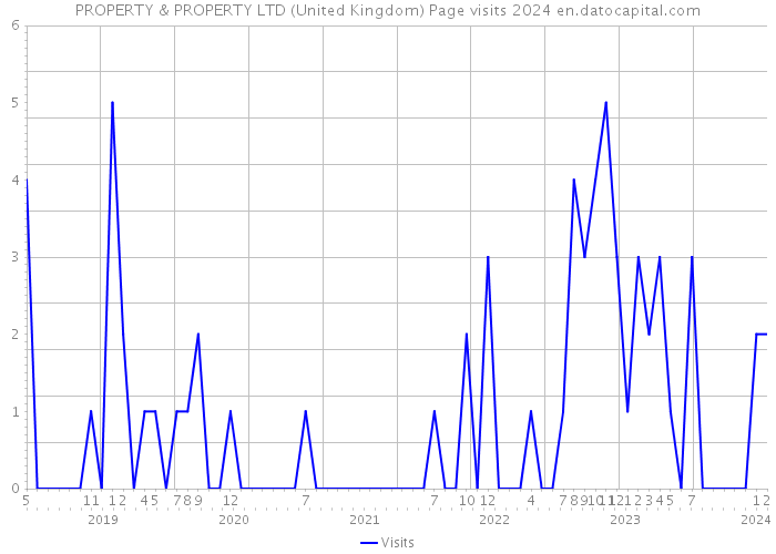 PROPERTY & PROPERTY LTD (United Kingdom) Page visits 2024 