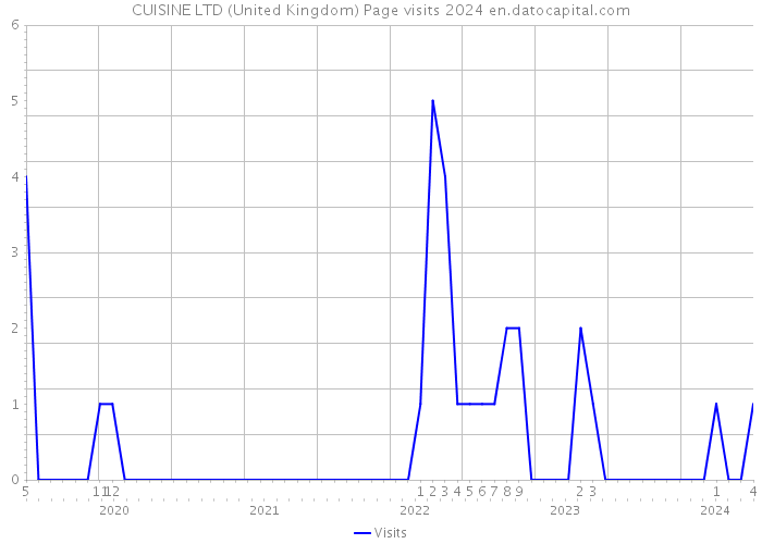 CUISINE LTD (United Kingdom) Page visits 2024 