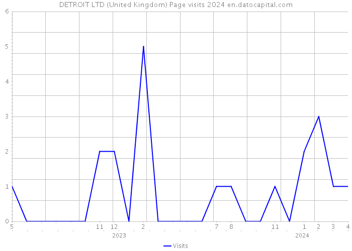 DETROIT LTD (United Kingdom) Page visits 2024 