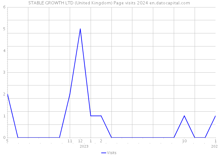 STABLE GROWTH LTD (United Kingdom) Page visits 2024 