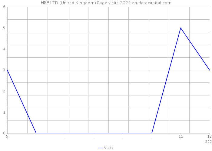 HRE LTD (United Kingdom) Page visits 2024 