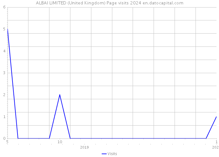 ALBAI LIMITED (United Kingdom) Page visits 2024 