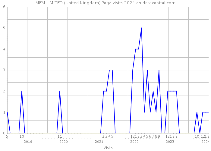 MEM LIMITED (United Kingdom) Page visits 2024 