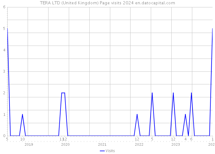 TERA LTD (United Kingdom) Page visits 2024 