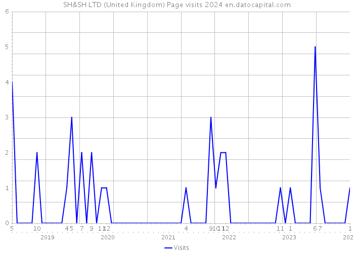 SH&SH LTD (United Kingdom) Page visits 2024 