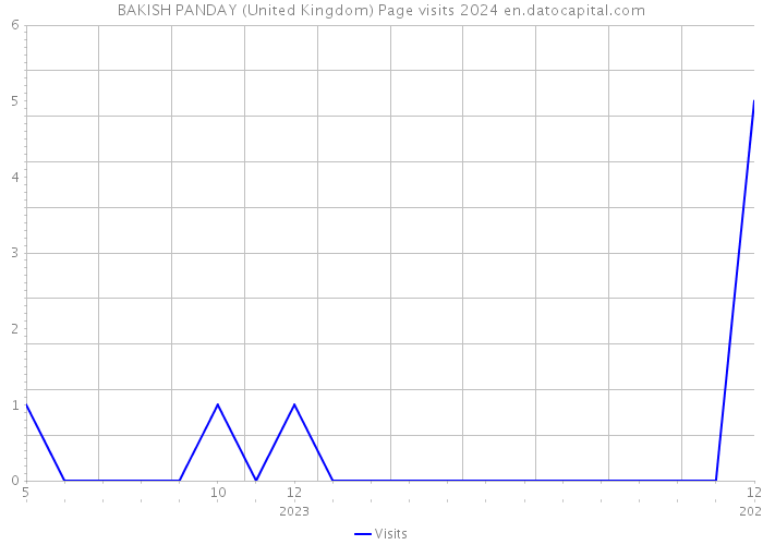 BAKISH PANDAY (United Kingdom) Page visits 2024 
