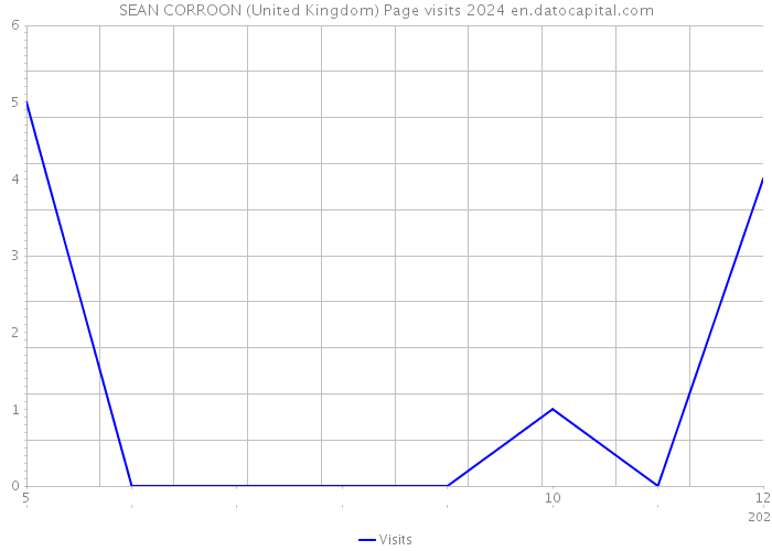 SEAN CORROON (United Kingdom) Page visits 2024 