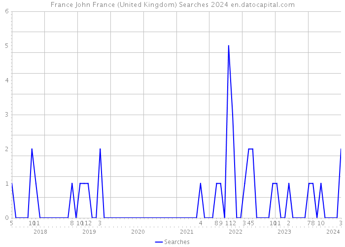 France John France (United Kingdom) Searches 2024 