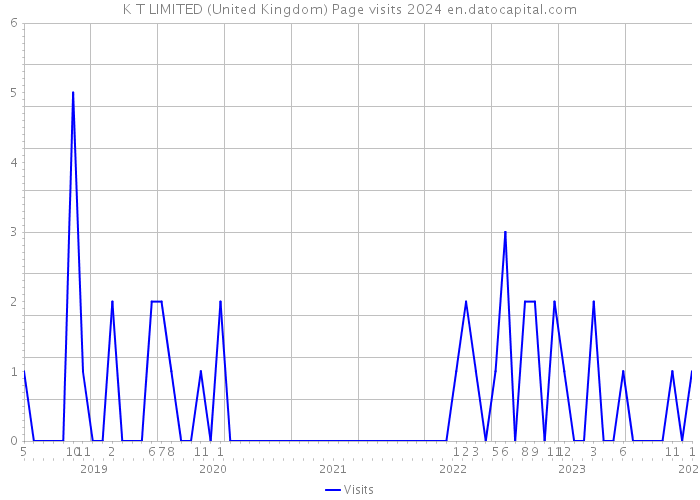 K T LIMITED (United Kingdom) Page visits 2024 