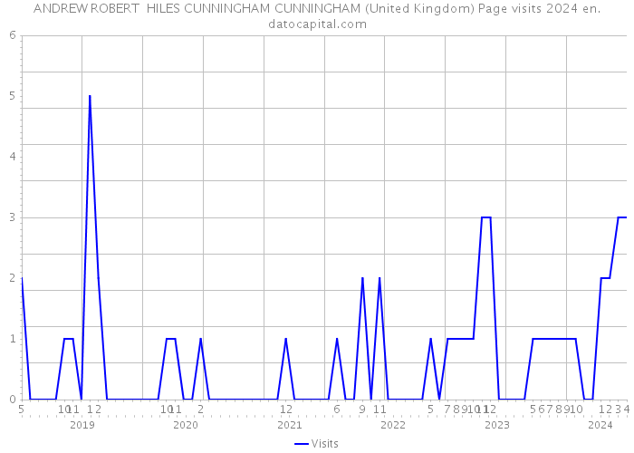 ANDREW ROBERT HILES CUNNINGHAM CUNNINGHAM (United Kingdom) Page visits 2024 