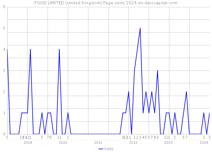 FOOD LIMITED (United Kingdom) Page visits 2024 