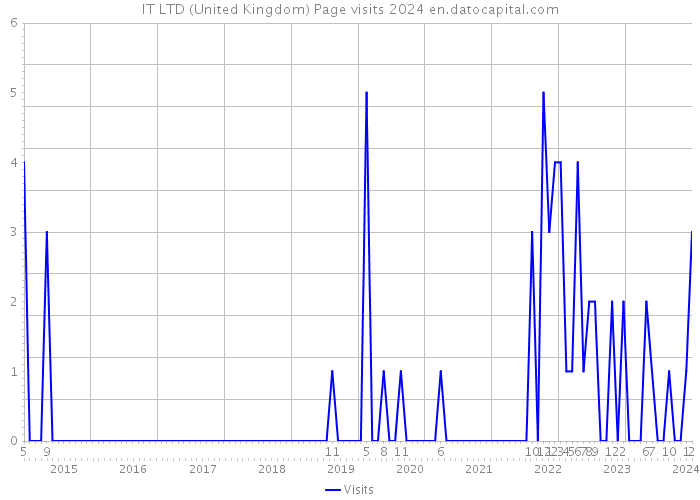 IT LTD (United Kingdom) Page visits 2024 
