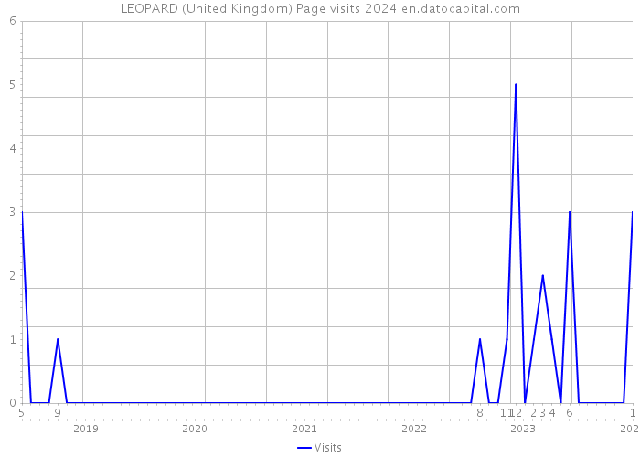 LEOPARD (United Kingdom) Page visits 2024 