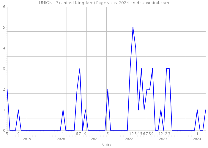 UNION LP (United Kingdom) Page visits 2024 