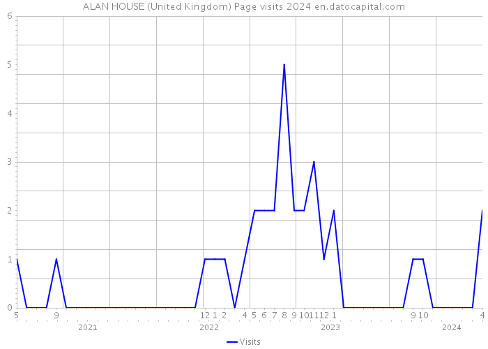 ALAN HOUSE (United Kingdom) Page visits 2024 