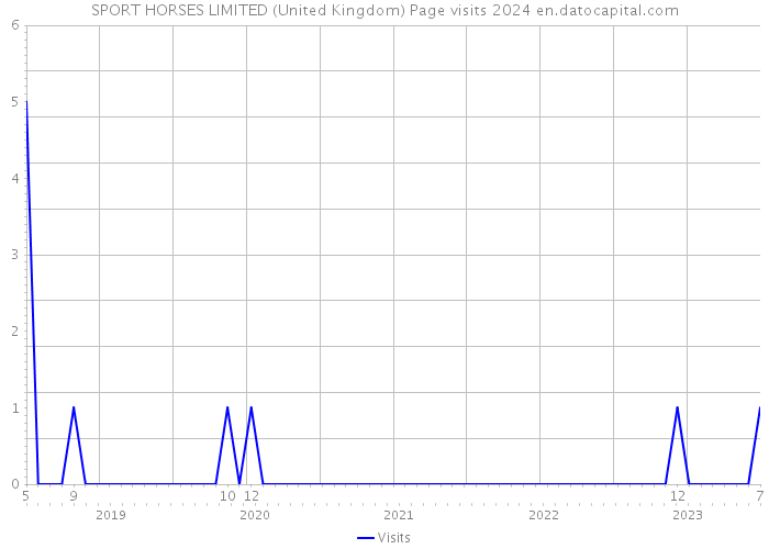 SPORT HORSES LIMITED (United Kingdom) Page visits 2024 
