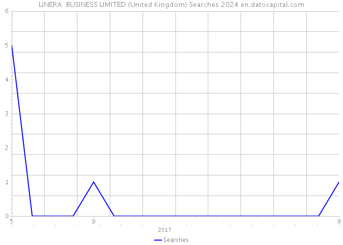 LINERA BUSINESS LIMITED (United Kingdom) Searches 2024 