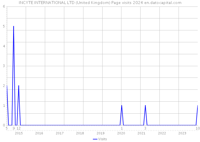INCYTE INTERNATIONAL LTD (United Kingdom) Page visits 2024 